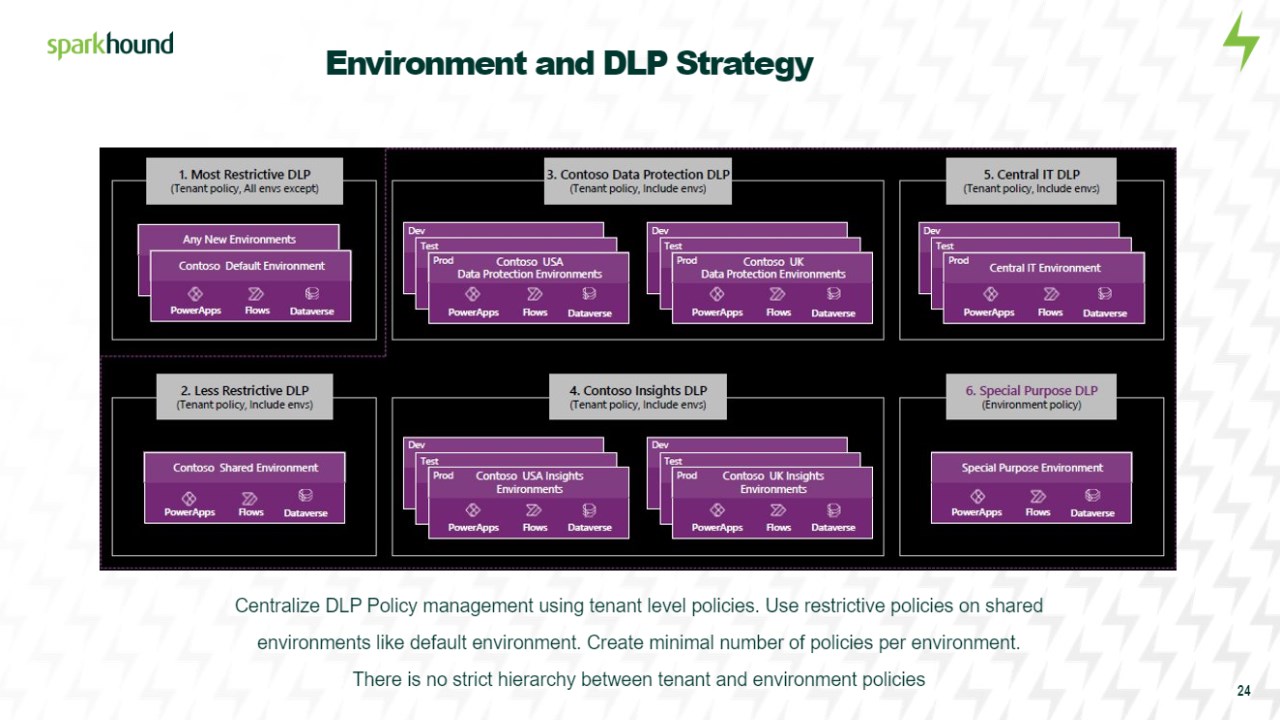 Snapshot 3 of CoE Accelerator -- 6 month Implementation