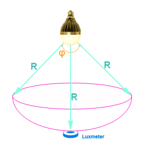 Lux Lumen Candella Calculator