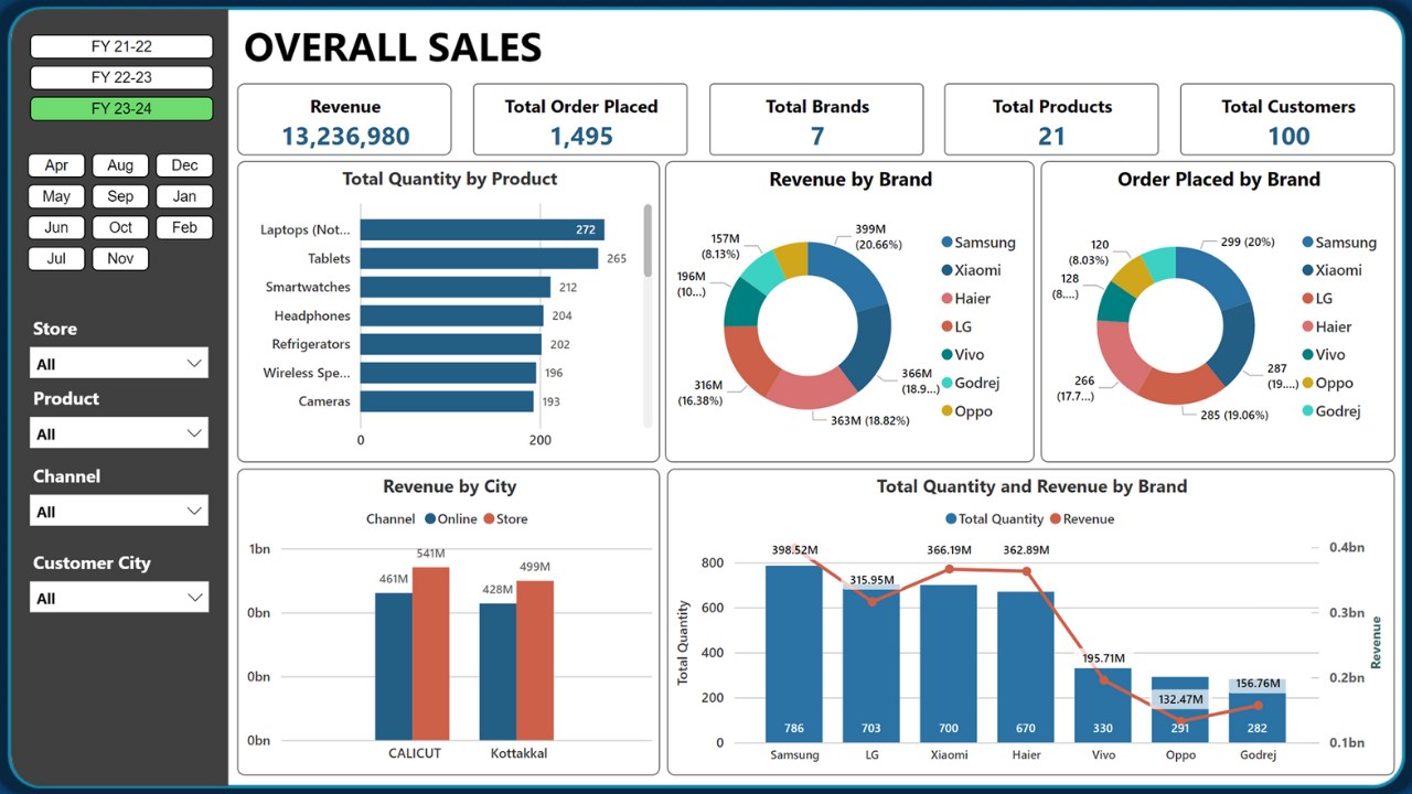 Snapshot 1 of Power BI Migration: Qlik to Power BI Implementation