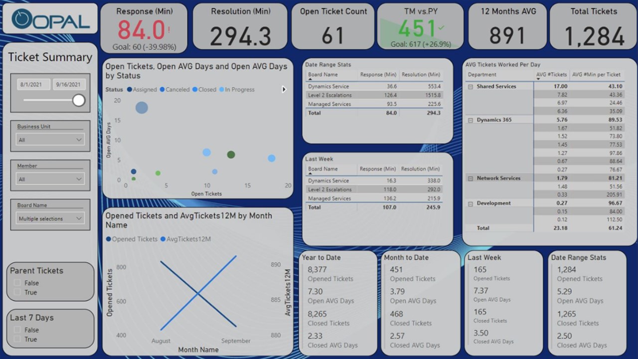 Snapshot 2 of ConnectWise Power BI Service Ticket Reporting Package: 1-Wk Implementation