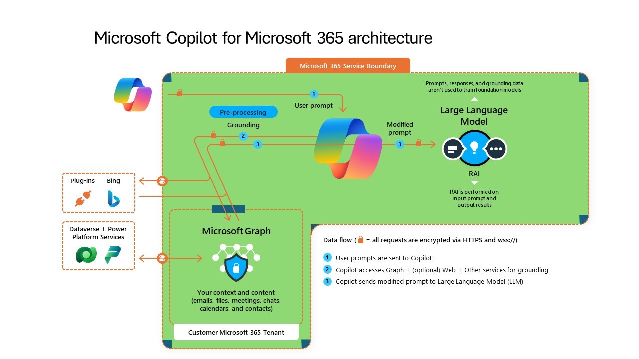 Snapshot 2 of Securing Copilot for Microsoft 365 in Microsoft 365 for Business 1hour Implementation