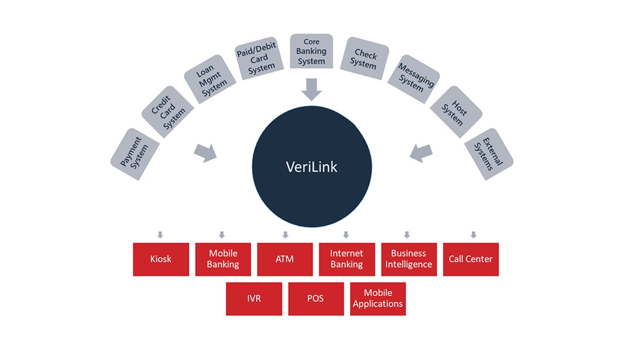 Snapshot 1 of VeriLink - Integration Connectors