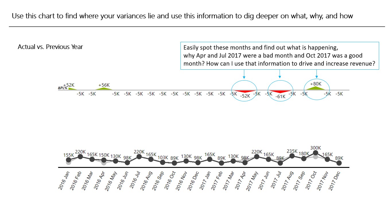 Snapshot 2 of 3AG Systems - Line chart with absolute variance