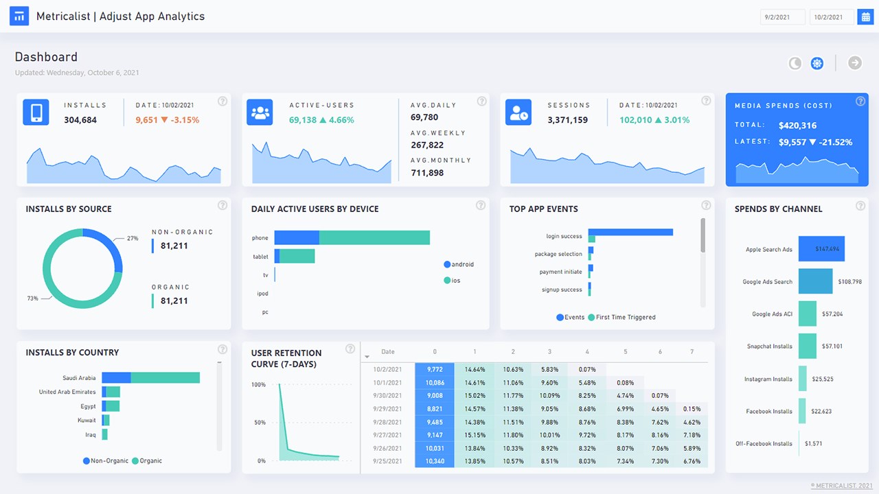 Snapshot 1 of Adjust App Analytics by Metricalist