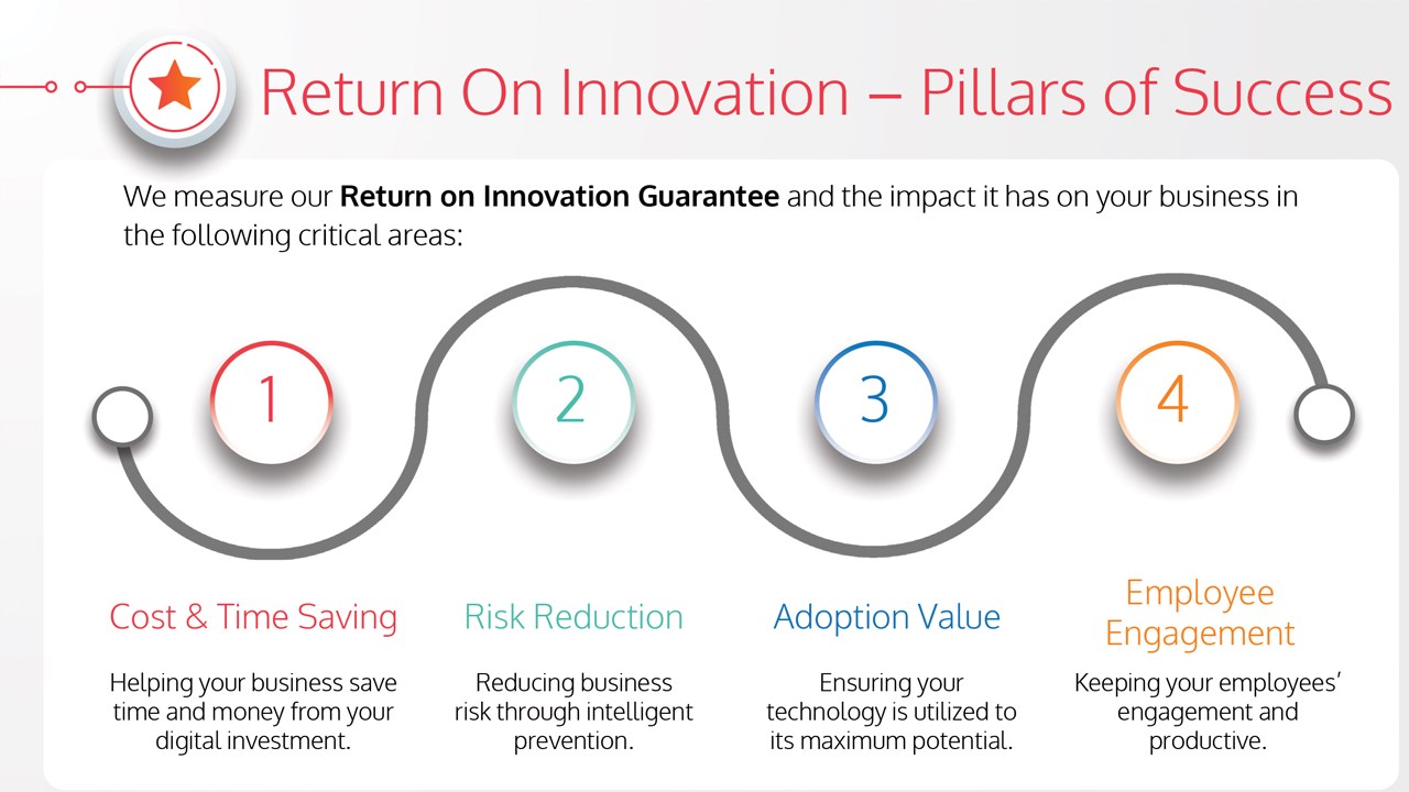 Snapshot 3 of Innovate Service - 12 Month Implementation