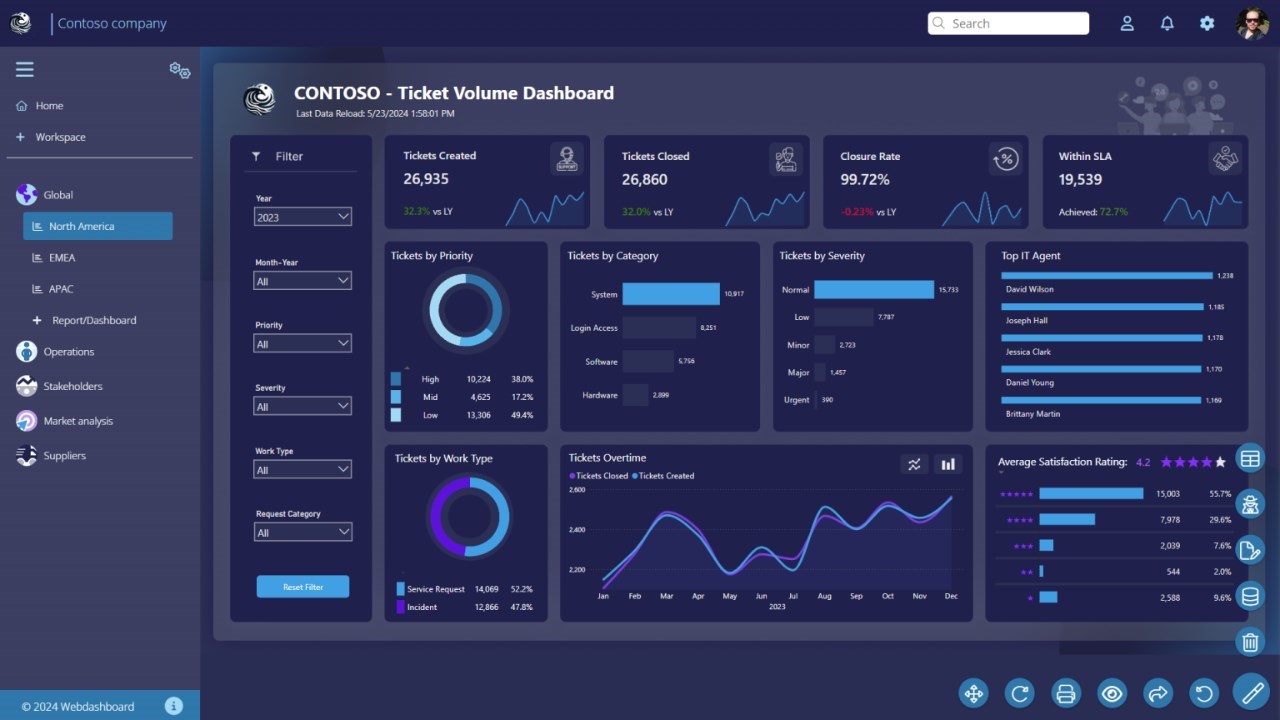 Snapshot 3 of Webdashboard Portal - Hybrid