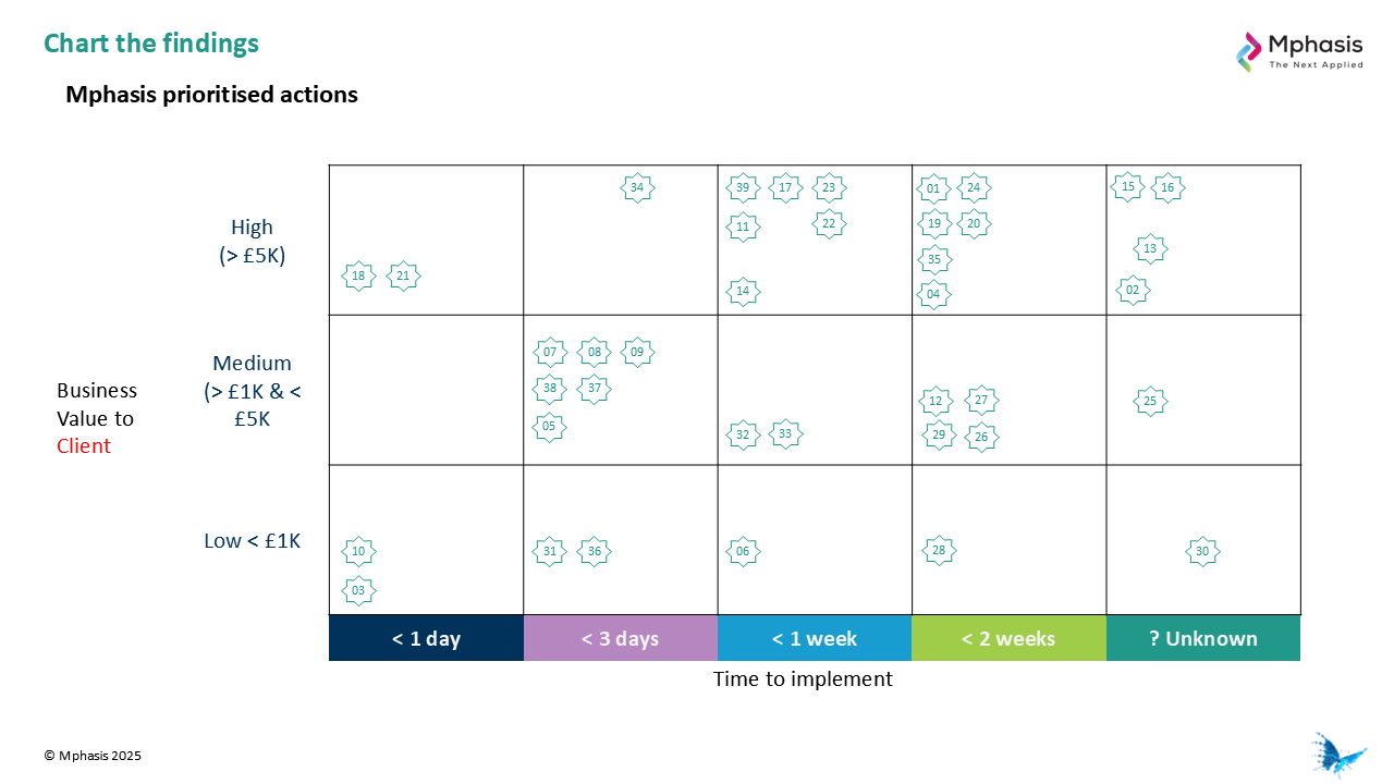 Snapshot 4 of Dynamics 365 Finance Business Audits: 4-WK Assessment