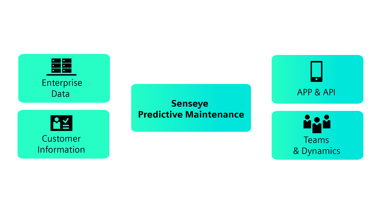 Snapshot 2 of Senseye Cloud Application