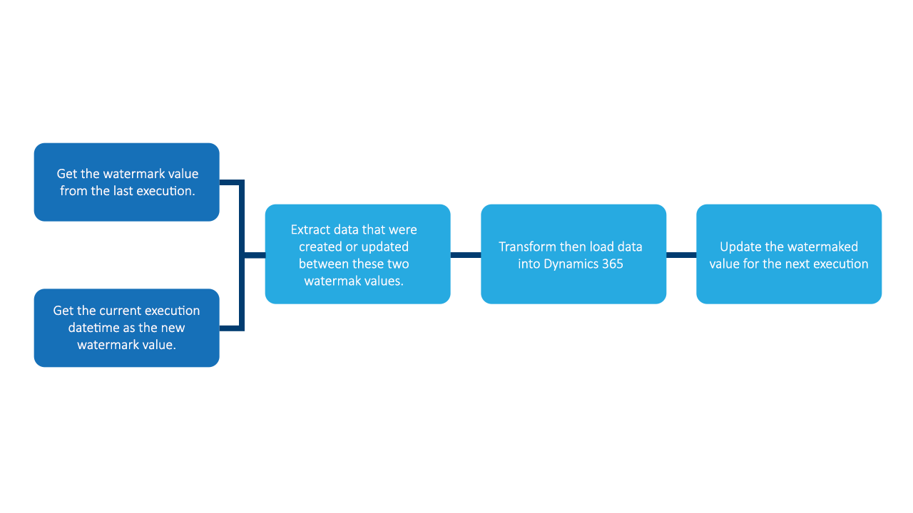 Snapshot 1 of Data Migration Assessment – Cloud for Nonprofit