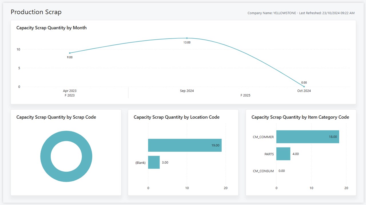 Snapshot 3 of Manufacturing Power BI app for Business Central (for version 25.2)