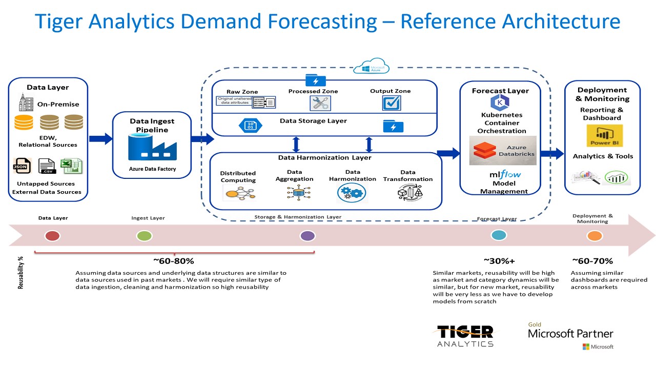 Azure forecasting sale