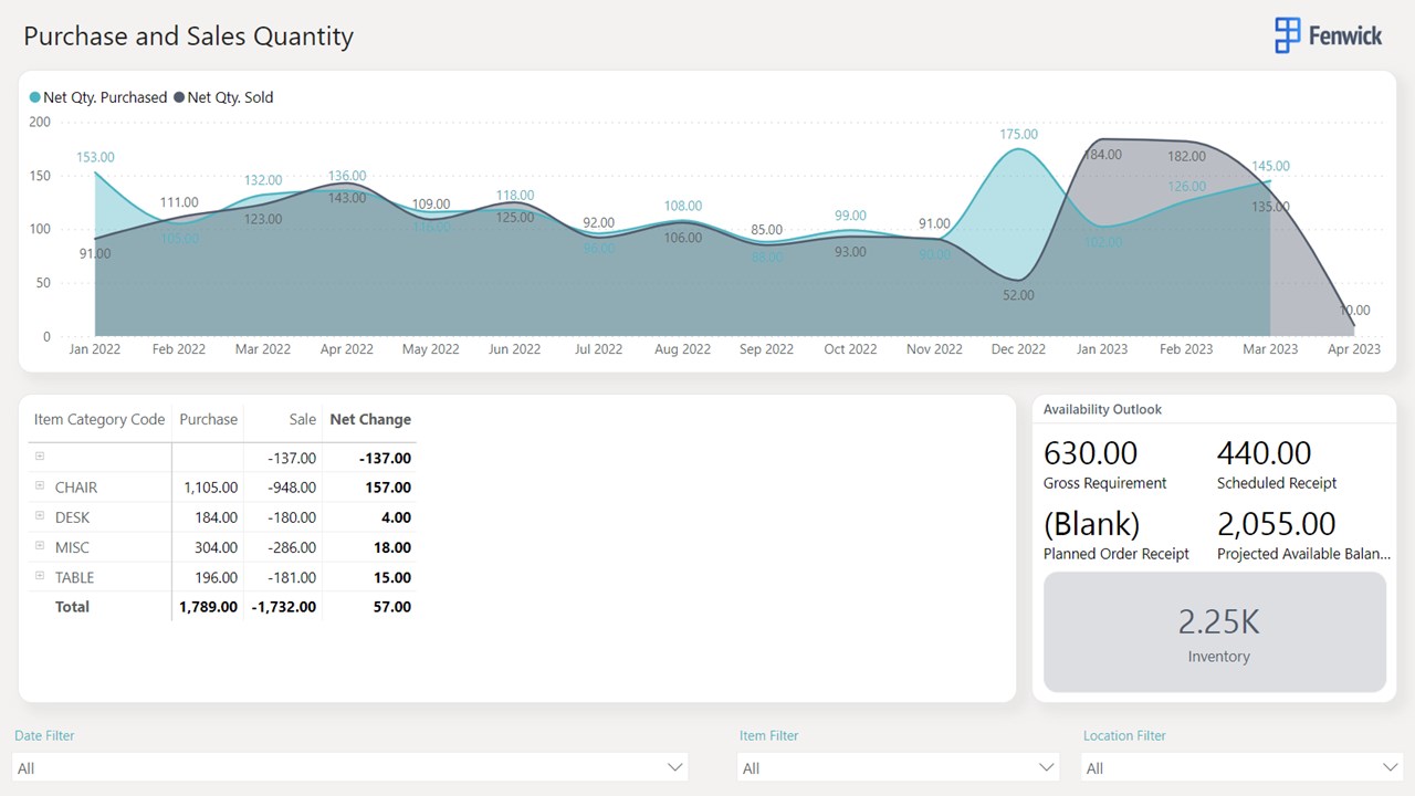 Snapshot 2 of Fenwick Gold Inventory for Business Central