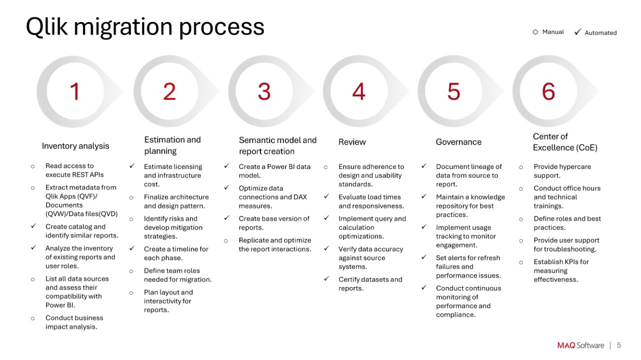 Snapshot 5 of Qlik to Power BI: Full Migration Engagement