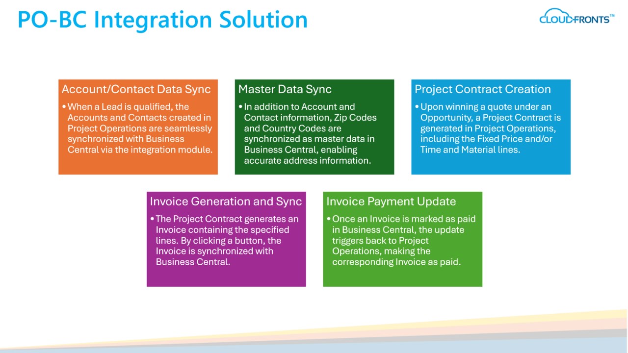 Snapshot 3 of PO-BC Integration Module 2.0