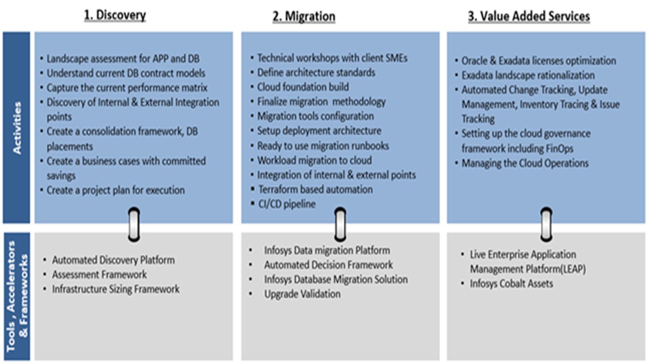 Snapshot 1 of Unlock Business Value of Oracle Database@Azure through Infosys partnership