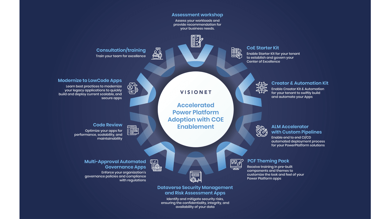 Snapshot 1 of Accelerate Rapid Power Platform Adoption through Center of Excellence – 8 Weeks Implementation