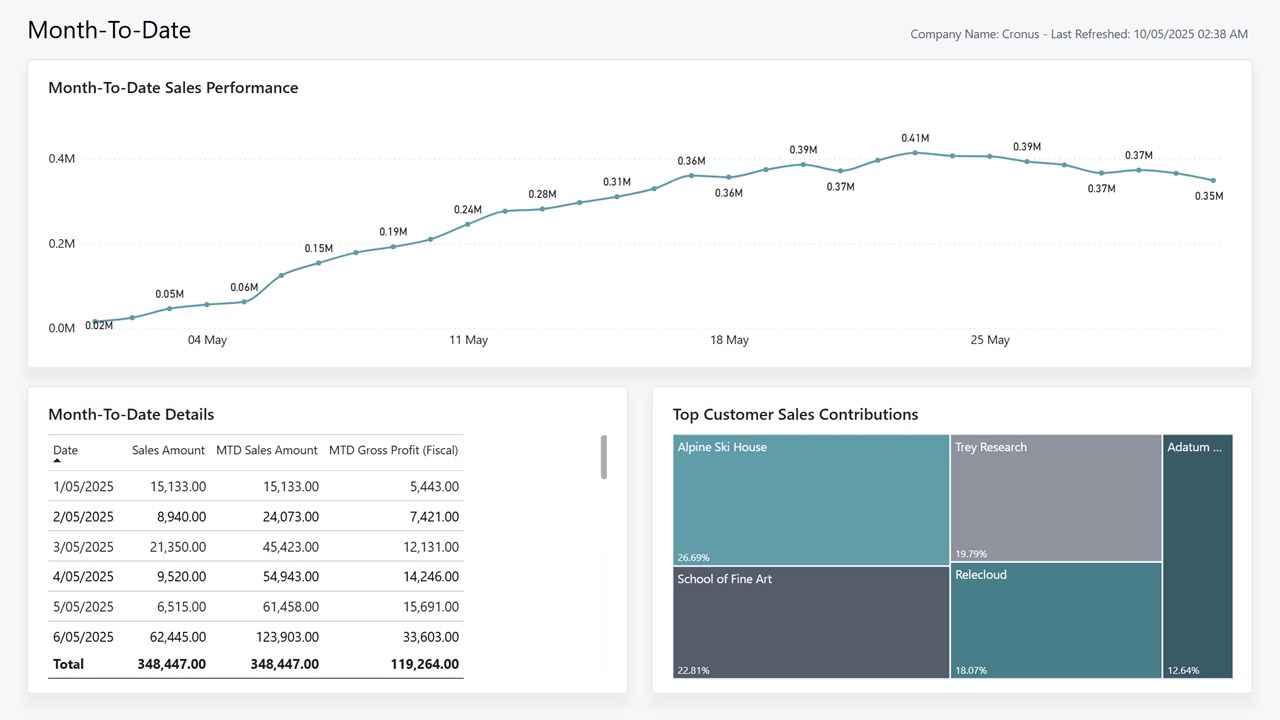 Snapshot 5 of Sales Power BI app for Business Central (26.2)