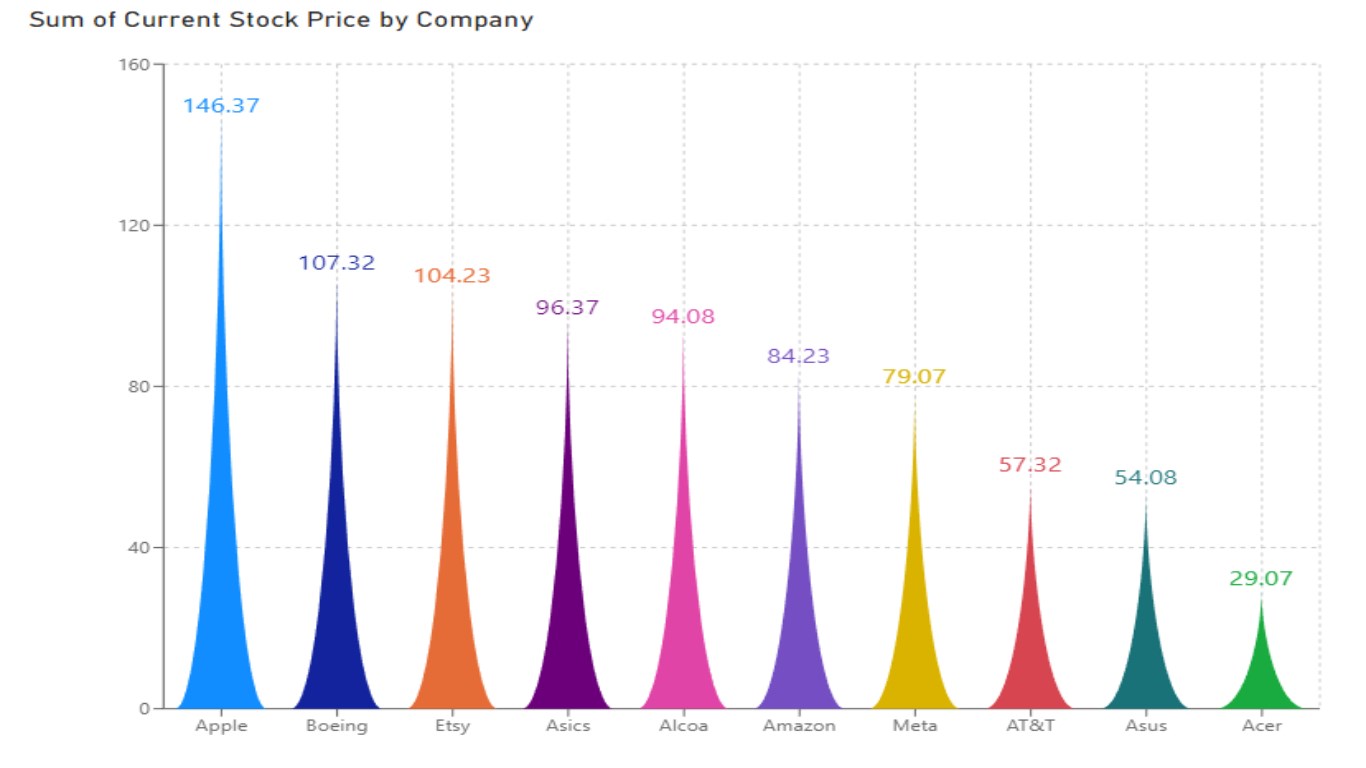Snapshot 2 of Triangle Bar chart by Devlup Funnels