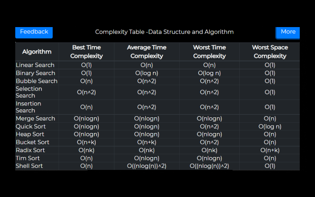 Complexity Table -Data Structures Algorithms