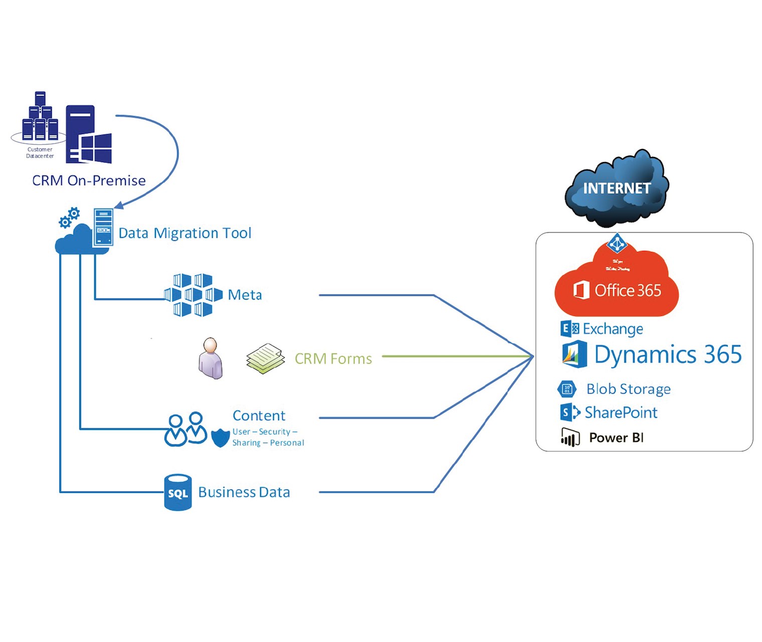 Snapshot 2 of Migration to Dynamics 365: 4-Hr Assessment