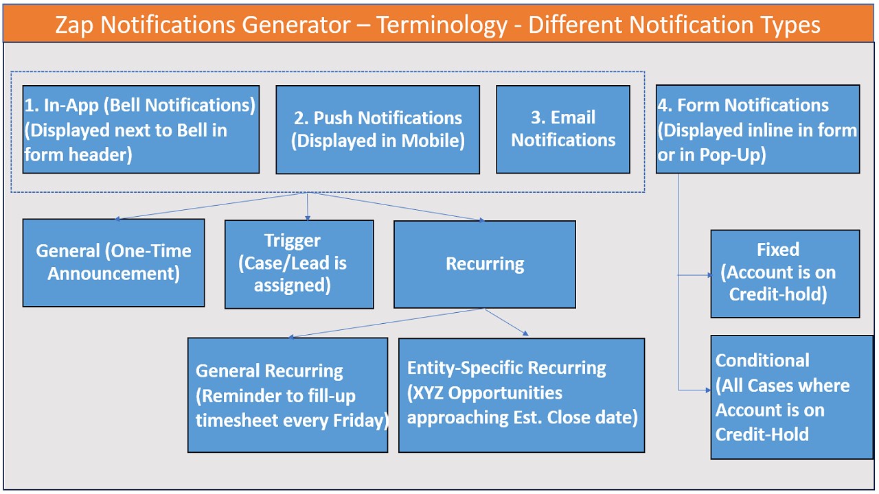 Snapshot 4 of In-App, Push, Email alerts in Dynamics 365 CRM - Zap Notifications Generator