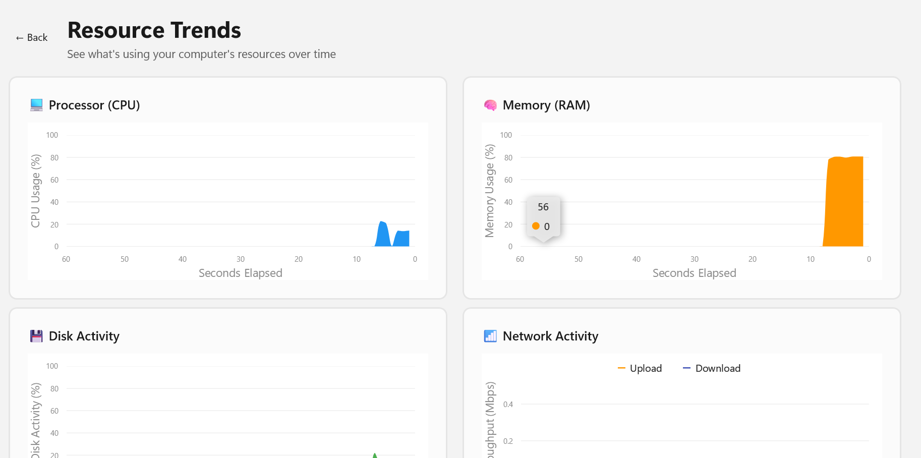 Performance trends over time