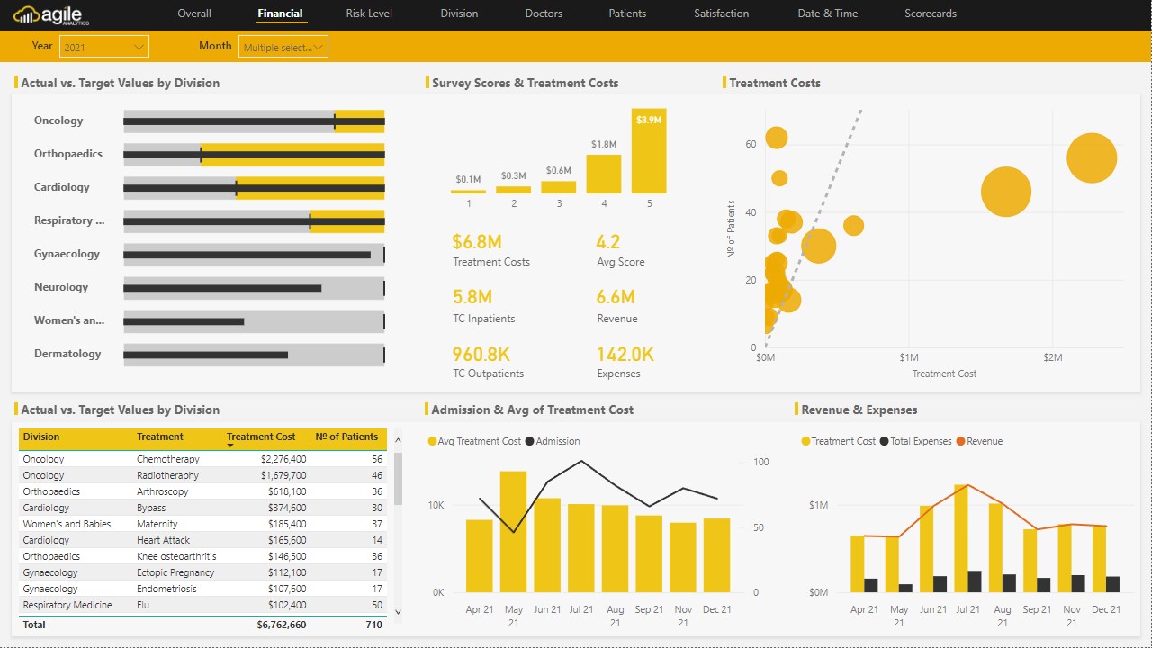 Snapshot 3 of Agile Health Analytics - Power BI Dashboards