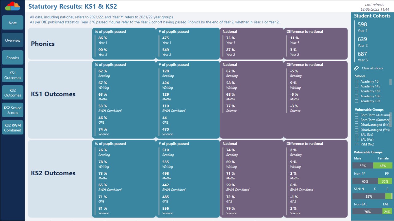 Snapshot 5 of Bromcom MAT Vision Analytics Pack (SQL)