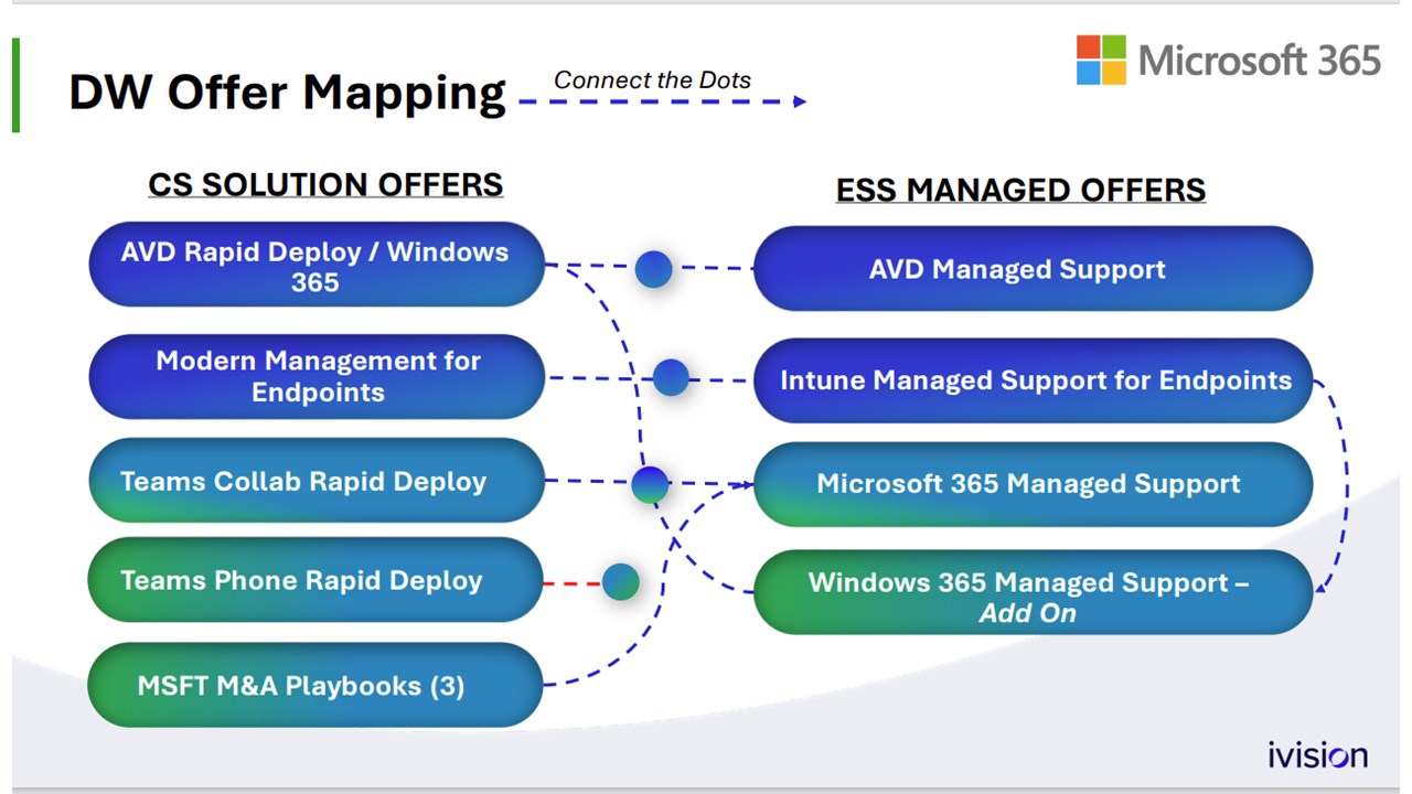 Snapshot 1 of Intune Managed Support For Endpoint