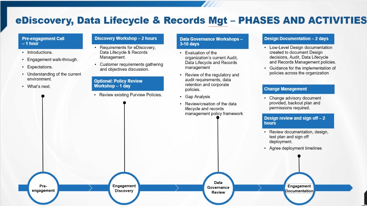 Snapshot 1 of eDiscovery, Data Lifecycle & Records Management