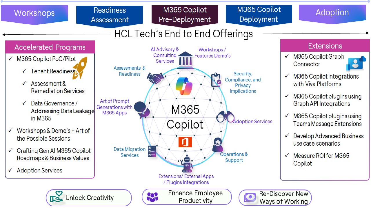 Snapshot 1 of Microsoft 365 Copilot Readiness Assessment : 1-mth Assessment