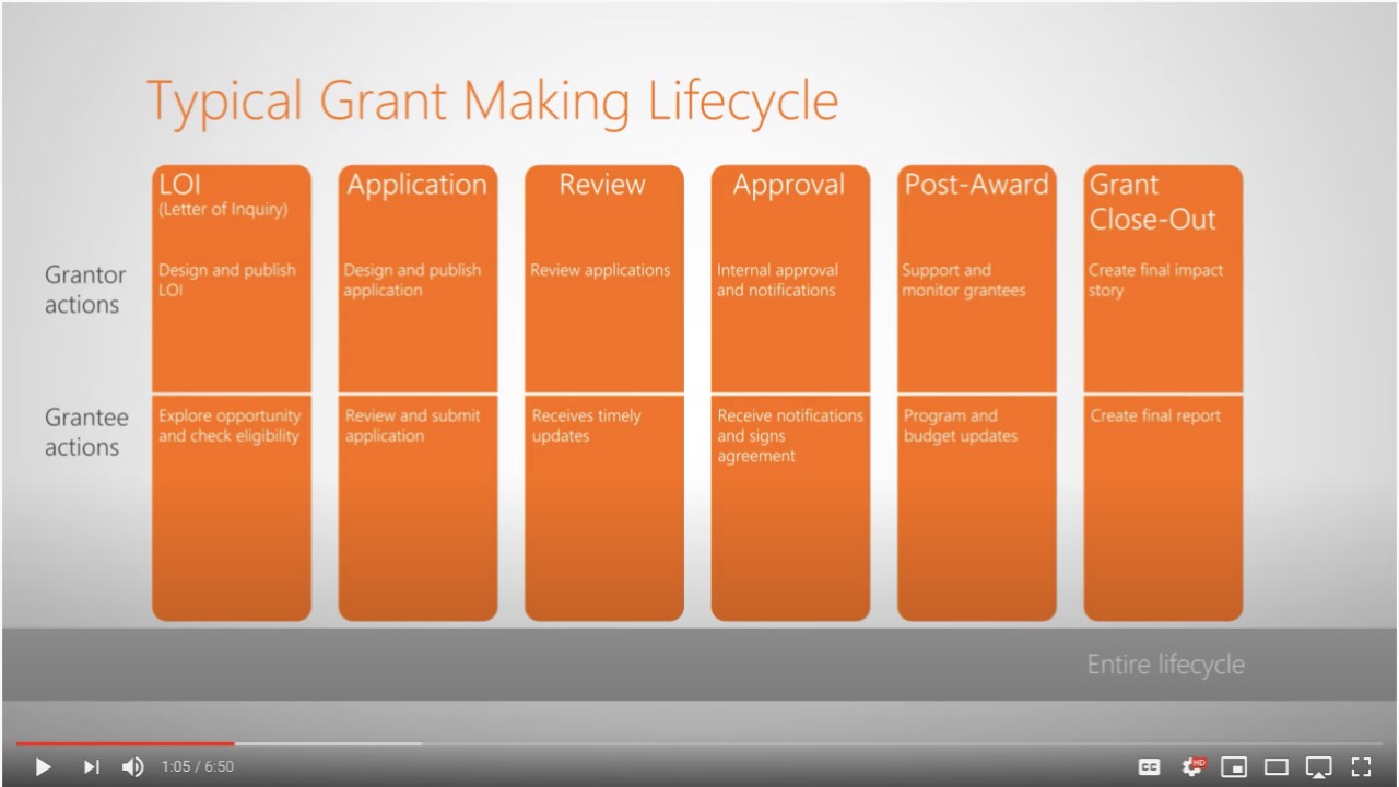 Snapshot 1 of Avanade Grant Making Solution FY24