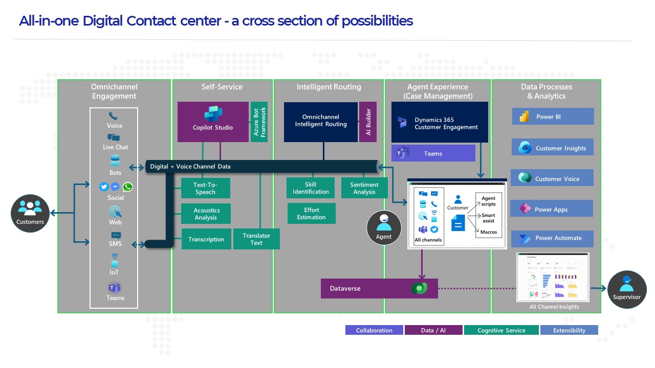 Snapshot 5 of Enterprise Contact Center implementation on Dynamics 365