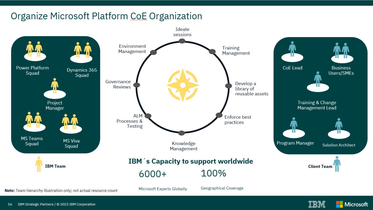 Snapshot 1 of IBM Microsoft Platform CoE: 12 Weeks Implementation