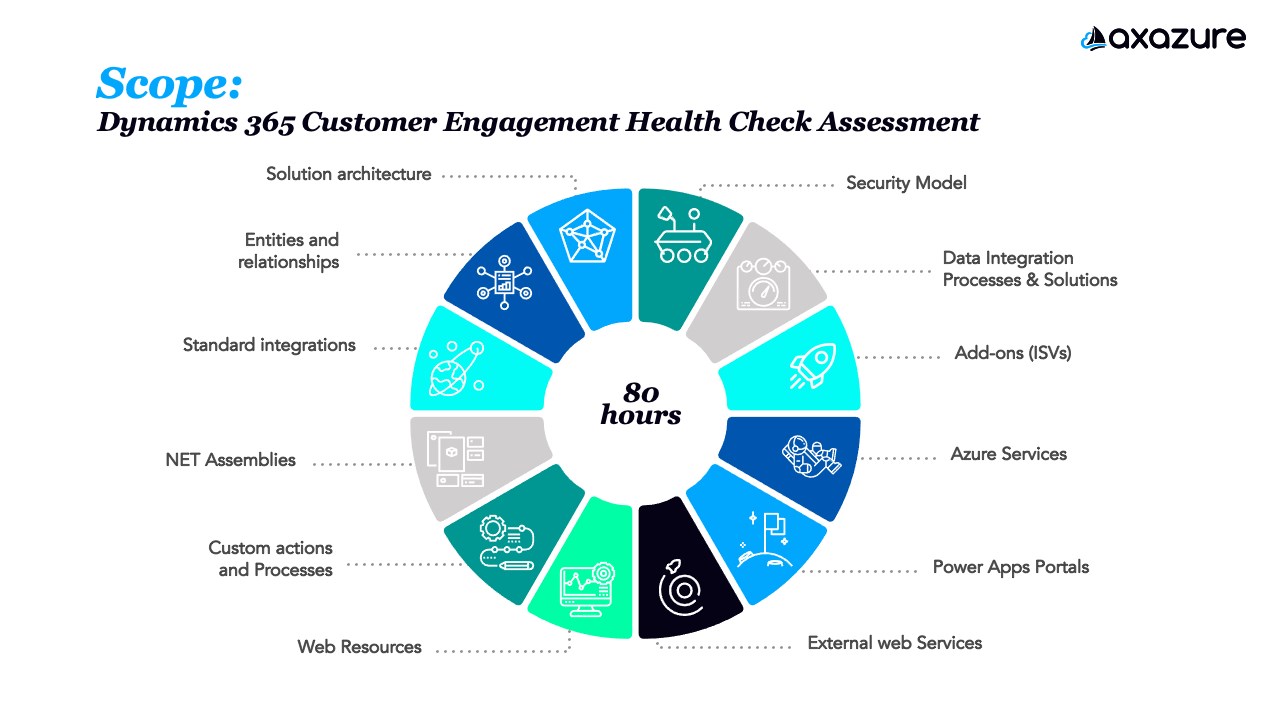 Snapshot 1 of Dynamics 365 CE Health Check: 2-Wk Assessment