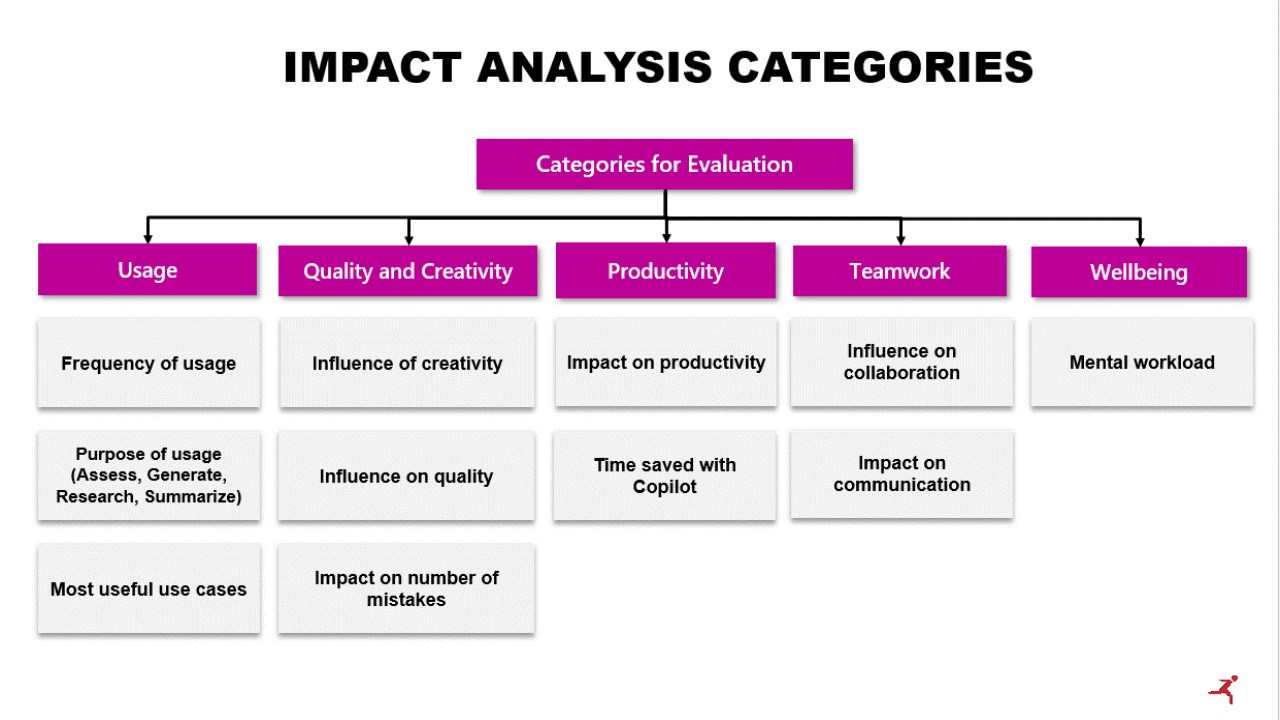 Snapshot 3 of Copilot for Microsoft 365: 12-Wk Impact Analysis Implementation