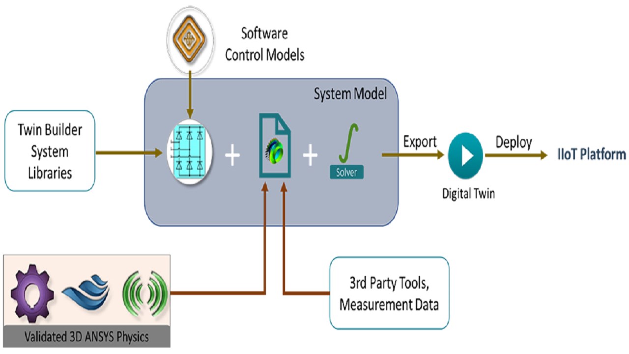 Snapshot 2 of Ansys Digital Twin