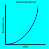 EXPONENTIAL POPULATION GROWTH