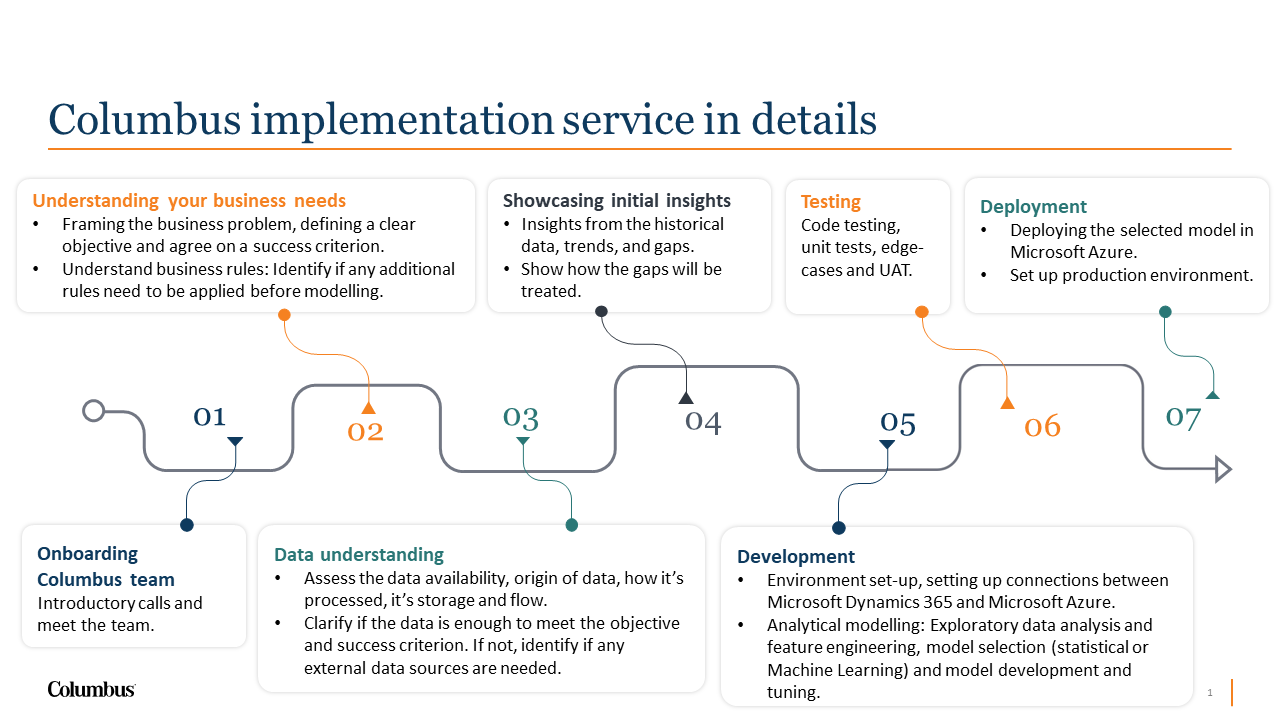 Snapshot 1 of Optimize Demand Forecasting with Machine Learning: 5-Wk Implementation
