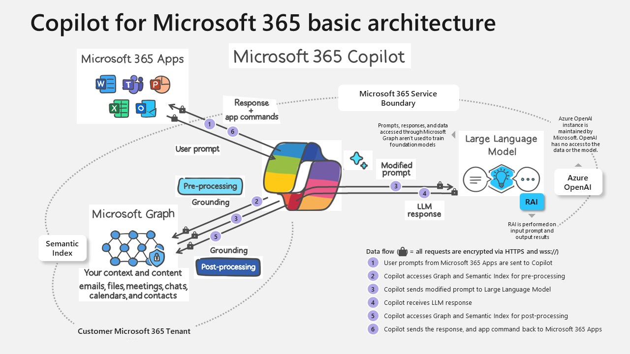Snapshot 1 of Copilot for Microsoft 365 Workshop