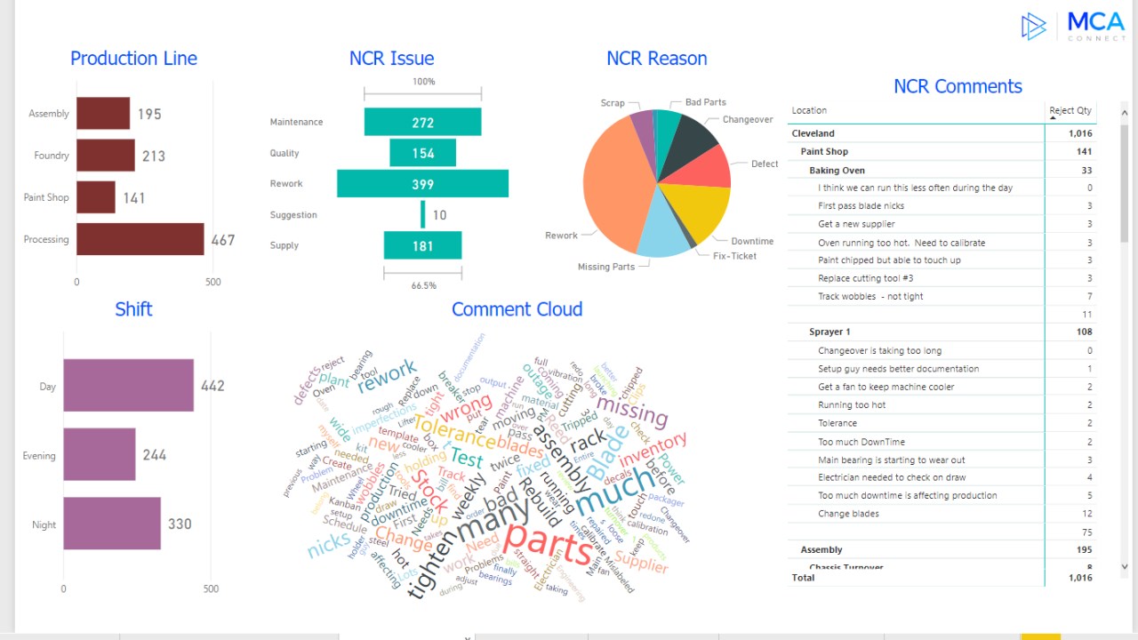 Snapshot 2 of Low Code Hackathon: 3-Day Workshop