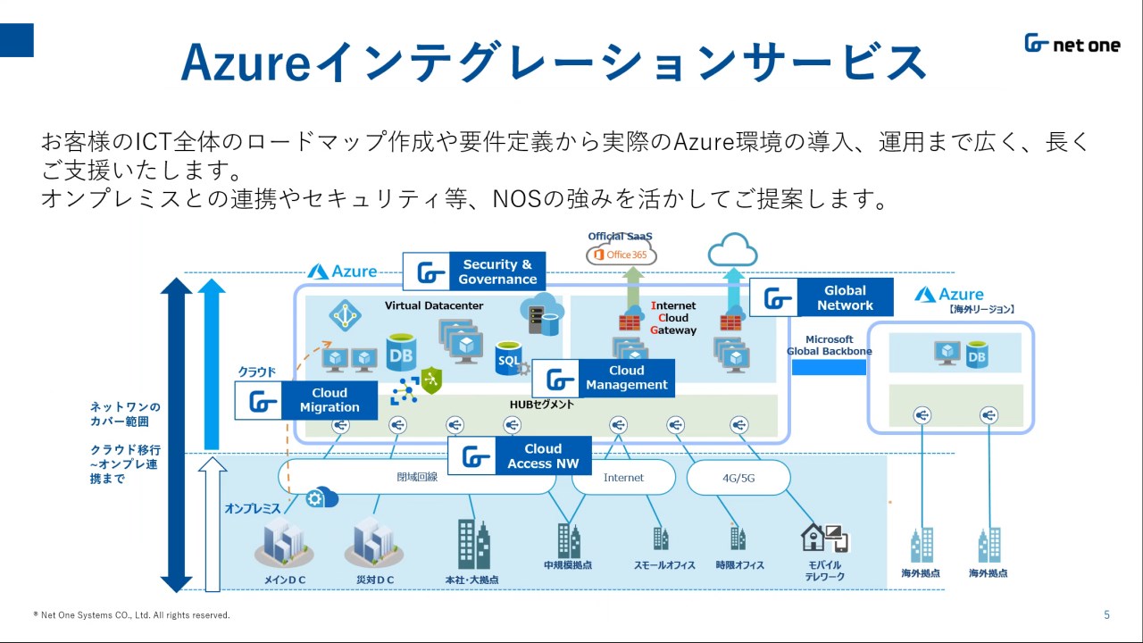 Microsoft Azure Marketplace