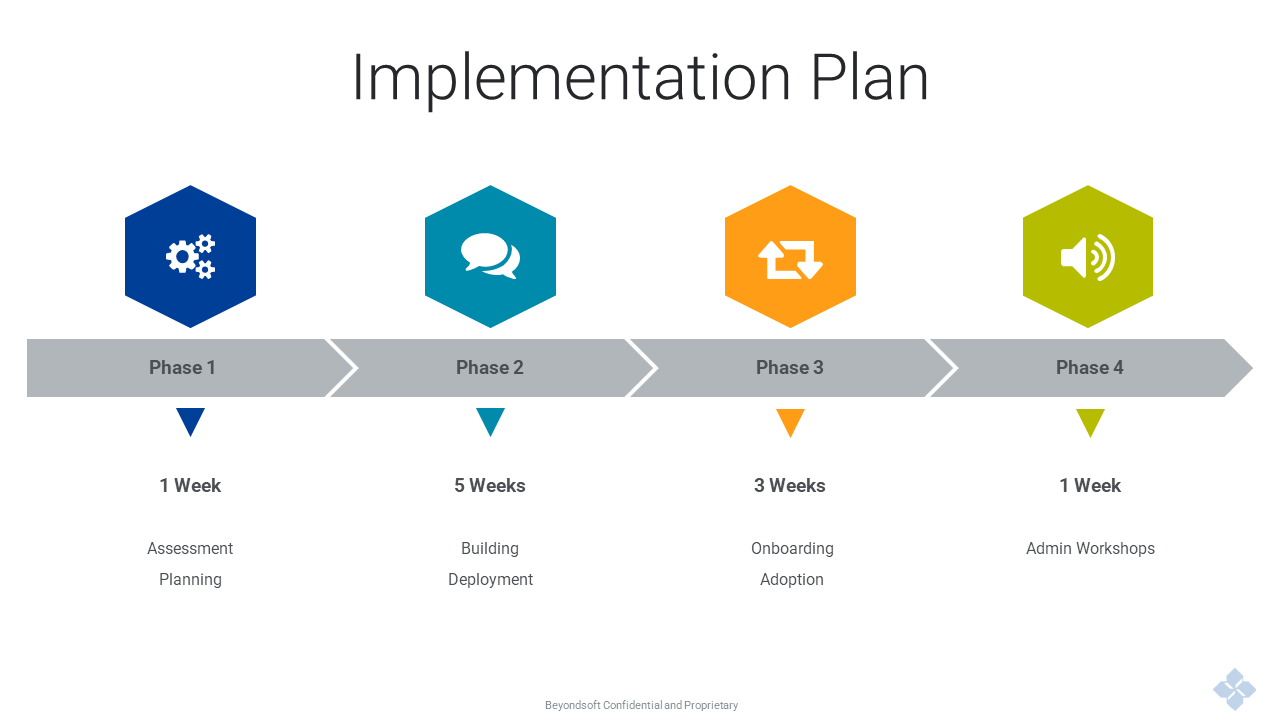 Snapshot 4 of Beyondsoft Digital Innovation for Frontline Workers Deployment: 10-Week Implementation