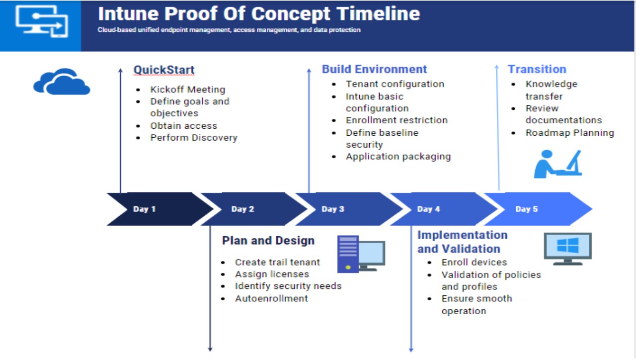 Snapshot 1 of Intune MDM & MAM: 5-Day Proof of Concept