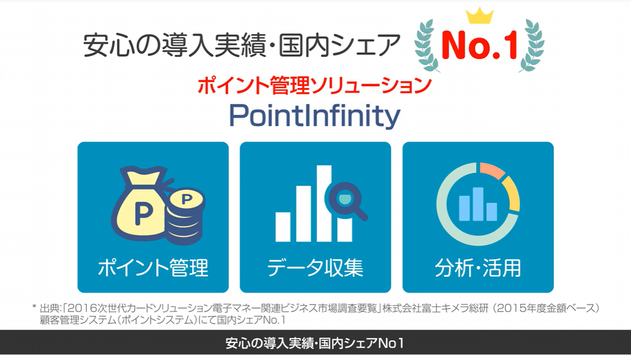 ポイント管理ソリューション Pointinfinity