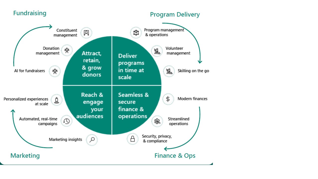 Snapshot 3 of Microsoft Cloud for Nonprofit Fundraising & Engagement Implementation