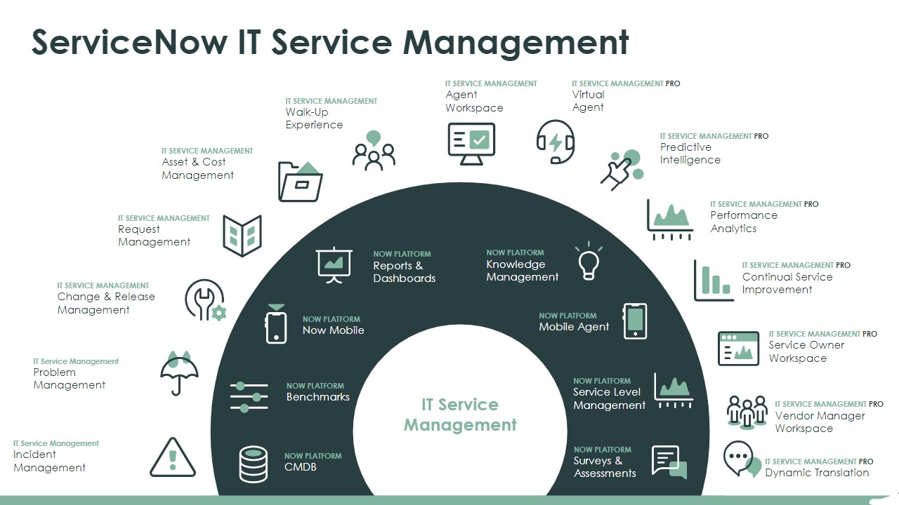 ServiceNow IT Service Management chart showing benefits of ServiceNow's platform across the NOW Platform.