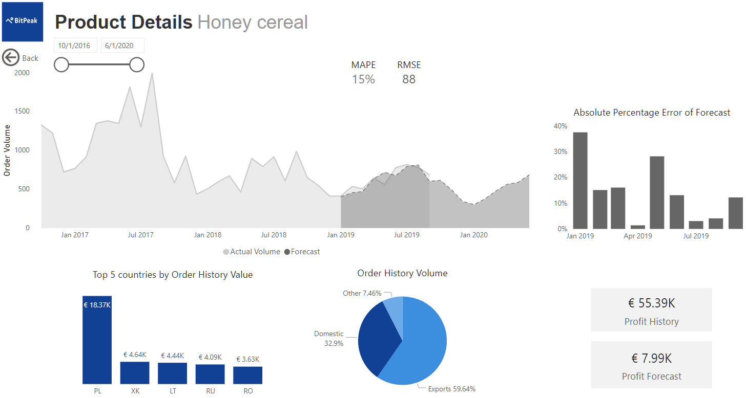 Snapshot 3 of Demand forecasting Dashboard