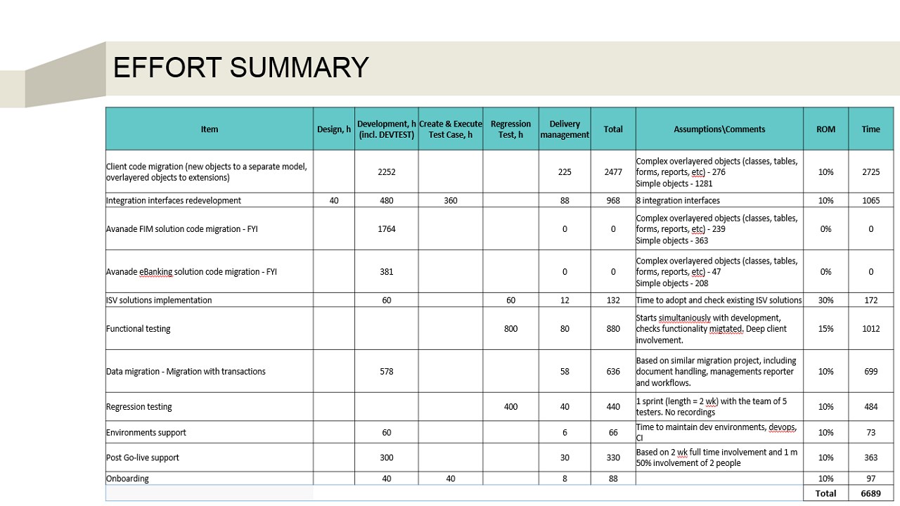 Snapshot 4 of Dynamics 365 Migration: 2-Wk Assessment