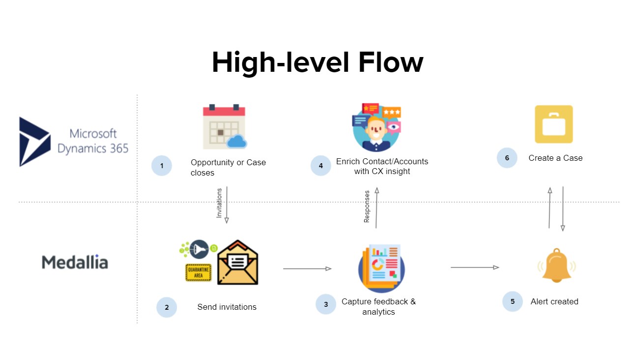 Snapshot 3 of Medallia for Microsoft Dynamics 365